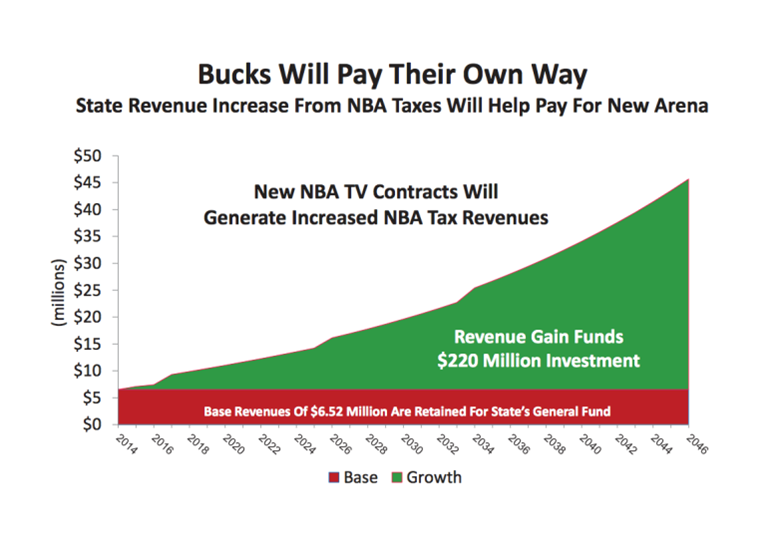 Bucks Will Pay Teir Own Way - State Revenue Increase From NBA Taxes Will Help Pay For New Arena